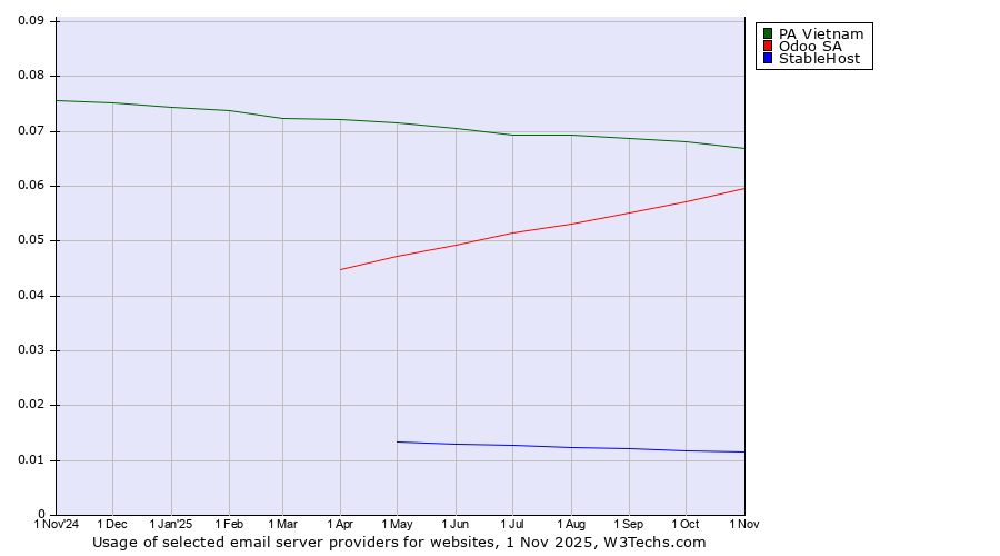Historical trends in the usage of PA Vietnam vs. Odoo SA vs. StableHost