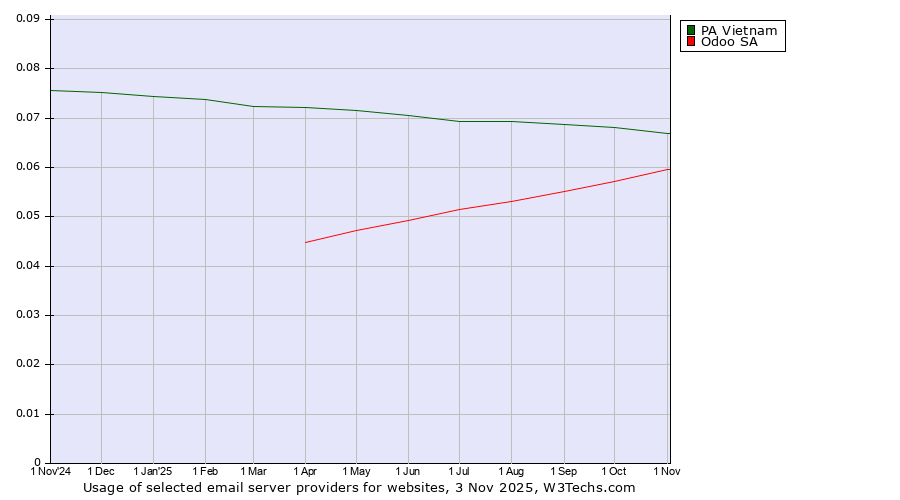 Historical trends in the usage of PA Vietnam vs. Odoo SA