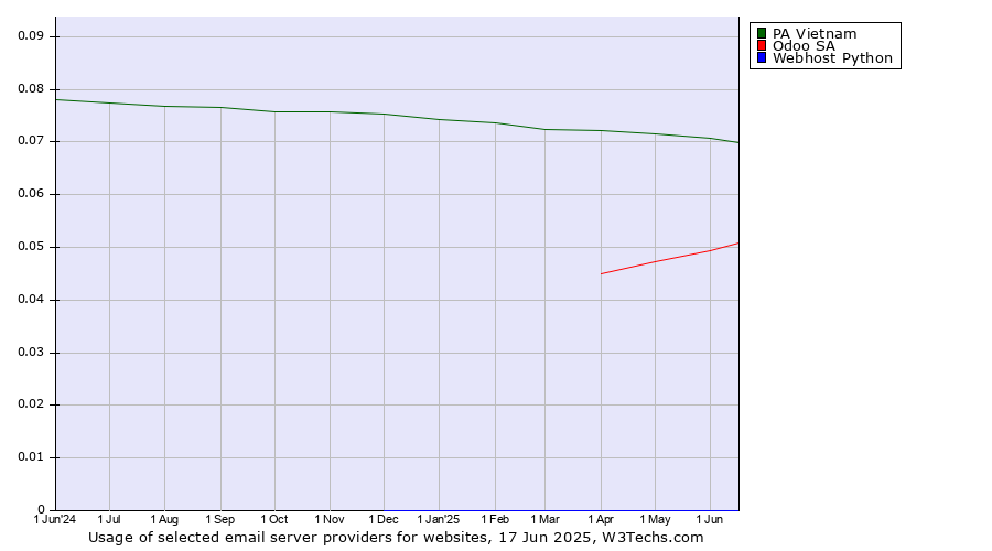 Historical trends in the usage of PA Vietnam vs. Odoo SA vs. Webhost Python