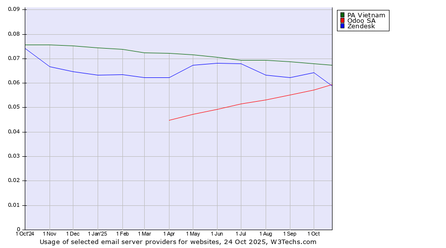 Historical trends in the usage of PA Vietnam vs. Odoo SA vs. Zendesk