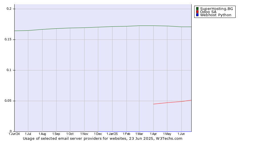 Historical trends in the usage of SuperHosting.BG vs. Odoo SA vs. Webhost Python