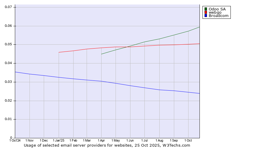 Historical trends in the usage of Odoo SA vs. webgo vs. Broadcom