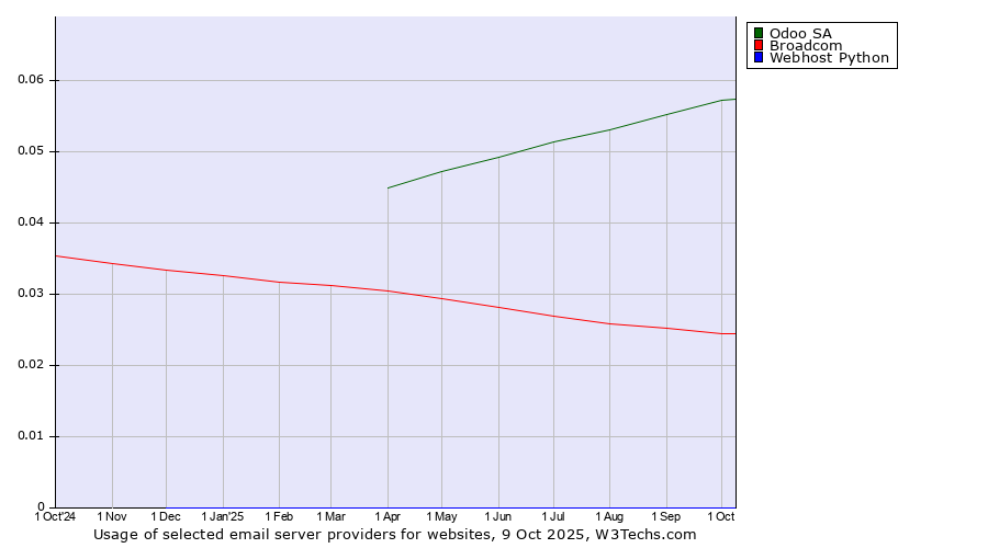 Historical trends in the usage of Odoo SA vs. Broadcom vs. Webhost Python