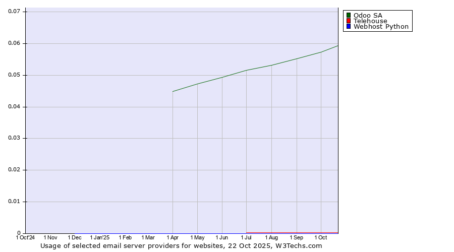 Historical trends in the usage of Odoo SA vs. Telehouse vs. Webhost Python