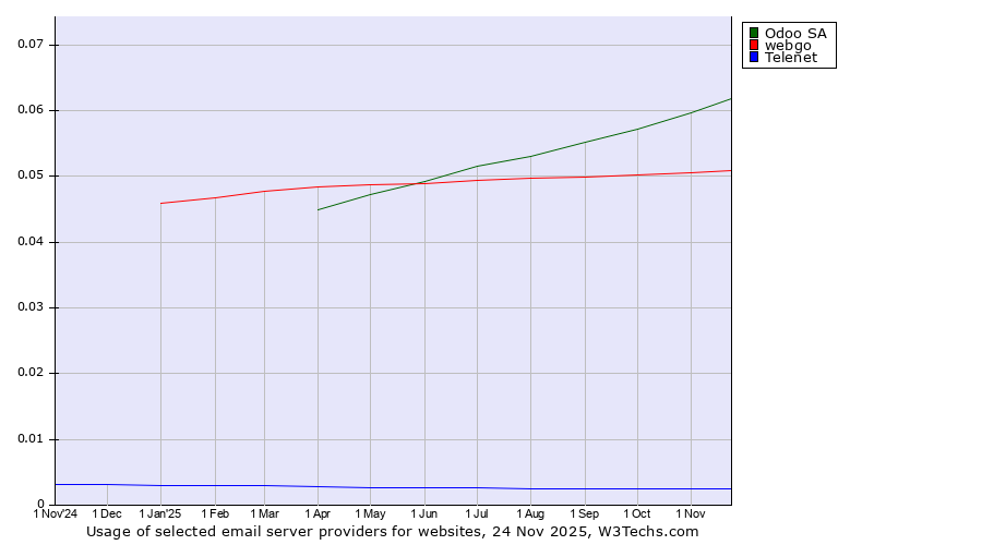 Historical trends in the usage of Odoo SA vs. webgo vs. Telenet