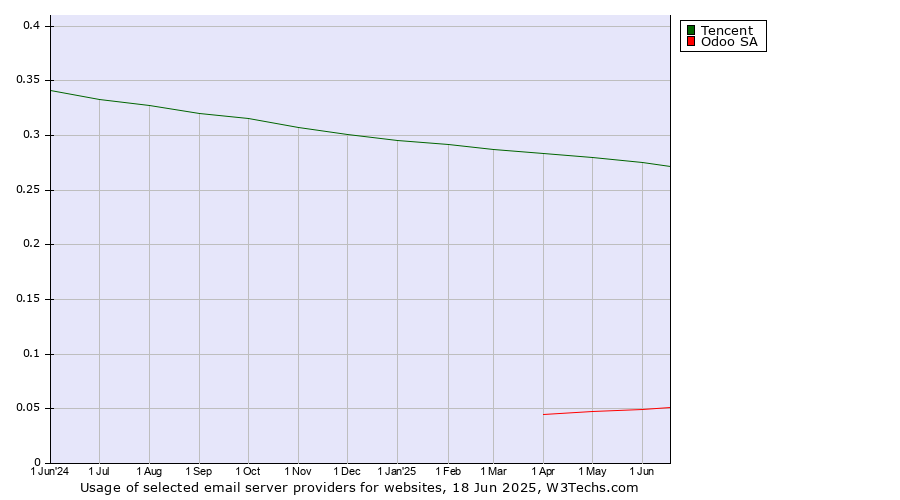 Historical trends in the usage of Tencent vs. Odoo SA