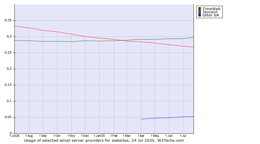 Historical trends in the usage of TimeWeb vs. Tencent vs. Odoo SA