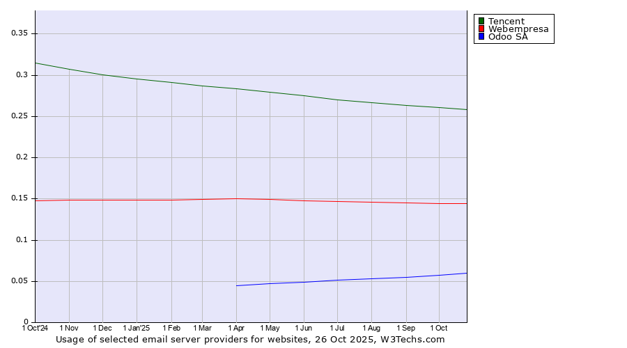 Historical trends in the usage of Tencent vs. Webempresa vs. Odoo SA