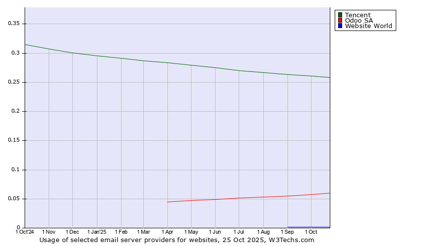 Historical trends in the usage of Tencent vs. Odoo SA vs. Website World