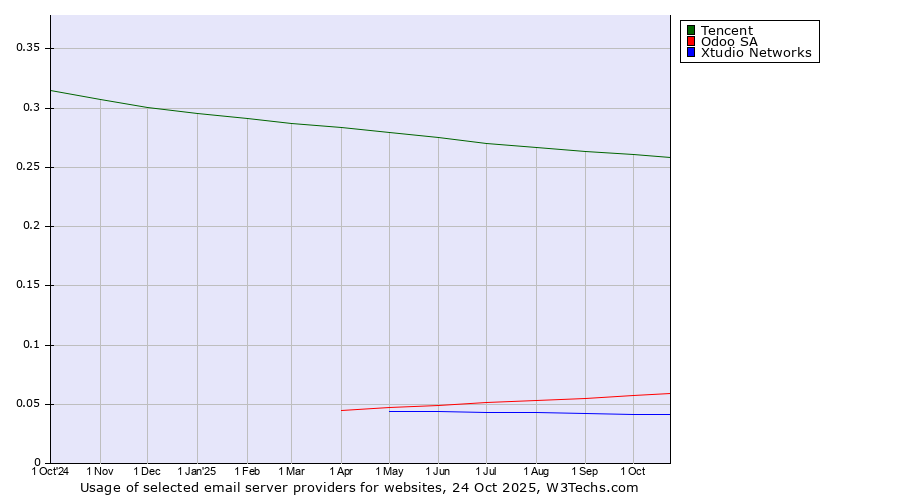 Historical trends in the usage of Tencent vs. Odoo SA vs. Xtudio Networks