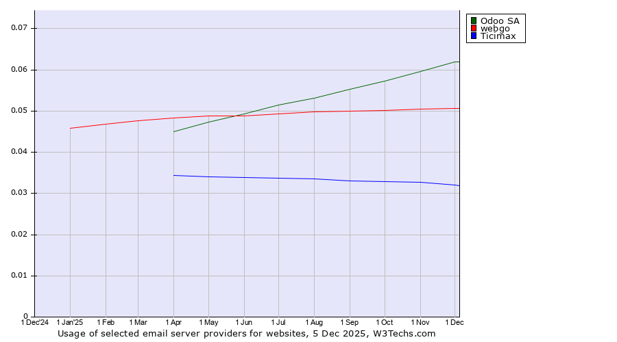 Historical trends in the usage of Odoo SA vs. webgo vs. Ticimax