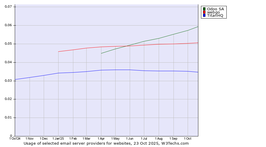 Historical trends in the usage of Odoo SA vs. webgo vs. TitanHQ