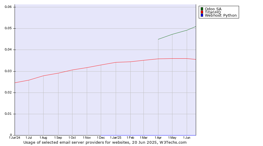 Historical trends in the usage of Odoo SA vs. TitanHQ vs. Webhost Python