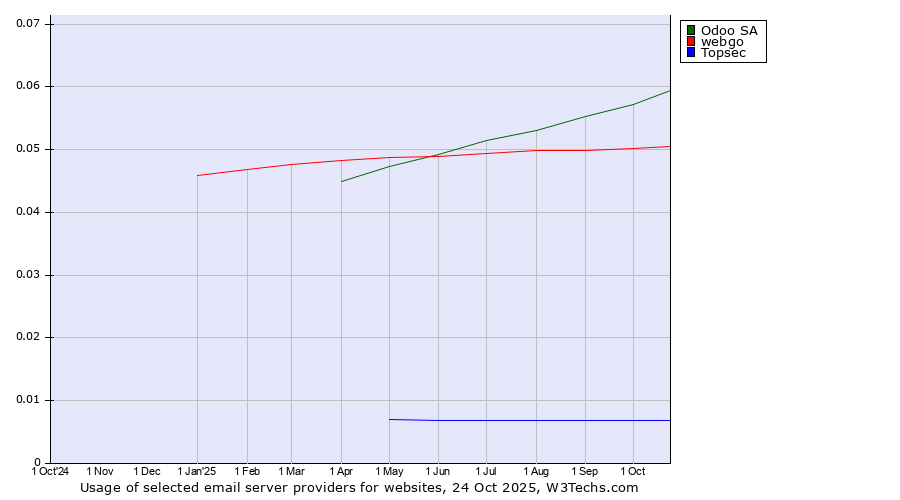 Historical trends in the usage of Odoo SA vs. webgo vs. Topsec