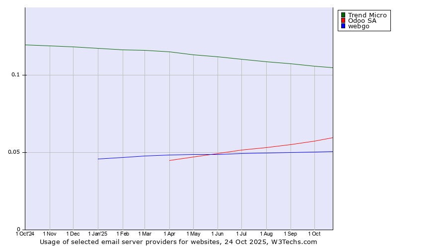 Historical trends in the usage of Trend Micro vs. Odoo SA vs. webgo
