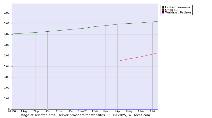 Historical trends in the usage of United Domains vs. Odoo SA vs. Webhost Python