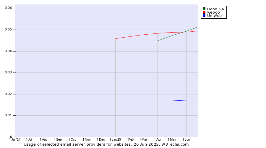 Historical trends in the usage of Odoo SA vs. webgo vs. Uniweb