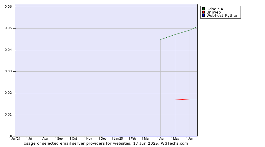 Historical trends in the usage of Odoo SA vs. Uniweb vs. Webhost Python