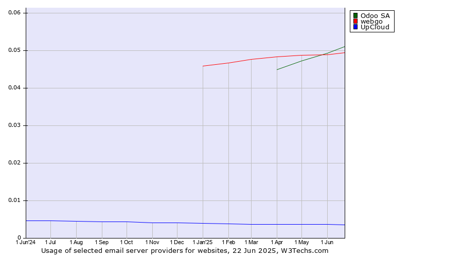 Historical trends in the usage of Odoo SA vs. webgo vs. UpCloud