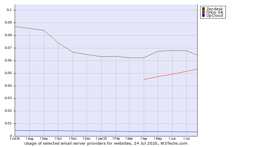 Historical trends in the usage of Zendesk vs. Odoo SA vs. UpCloud