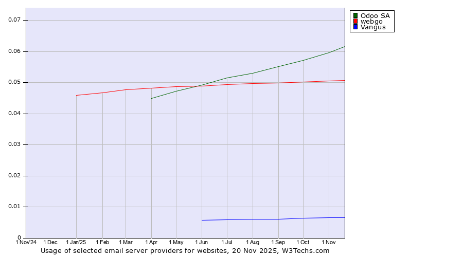 Historical trends in the usage of Odoo SA vs. webgo vs. Vangus