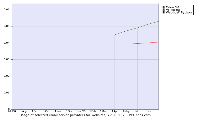 Historical trends in the usage of Odoo SA vs. VHosting vs. Webhost Python