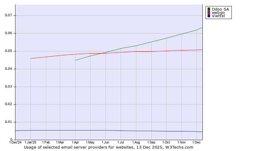 Historical trends in the usage of Odoo SA vs. webgo vs. Viettel
