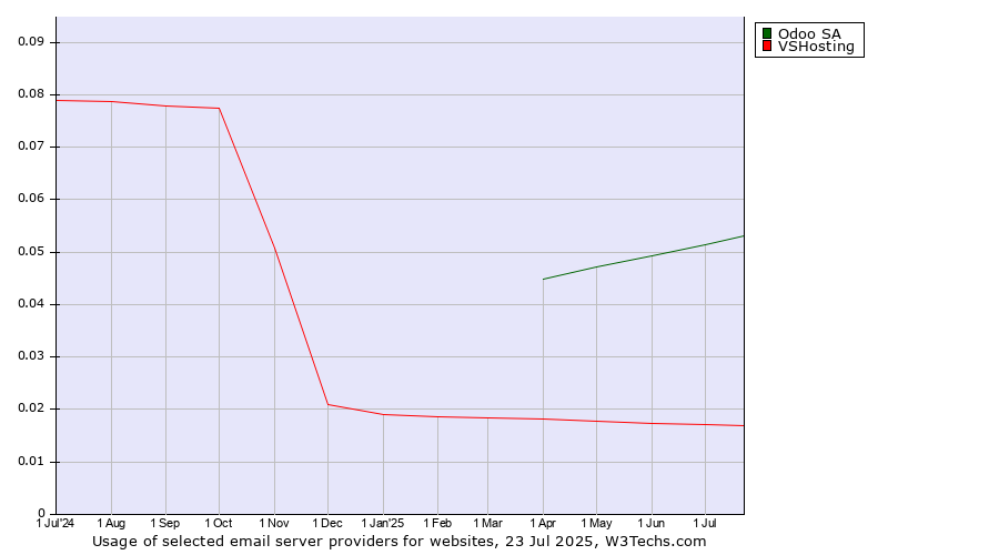 Historical trends in the usage of Odoo SA vs. VSHosting