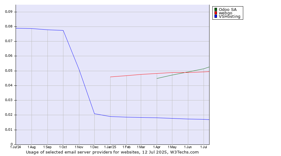 Historical trends in the usage of Odoo SA vs. webgo vs. VSHosting