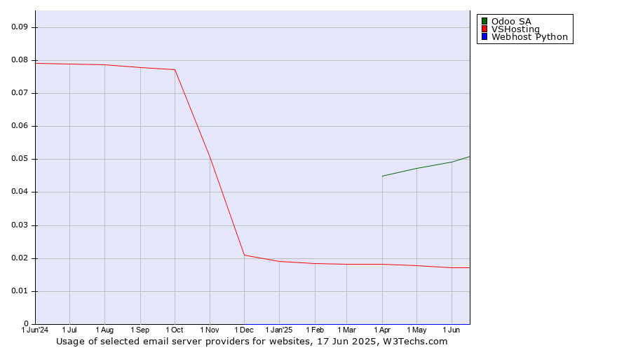 Historical trends in the usage of Odoo SA vs. VSHosting vs. Webhost Python