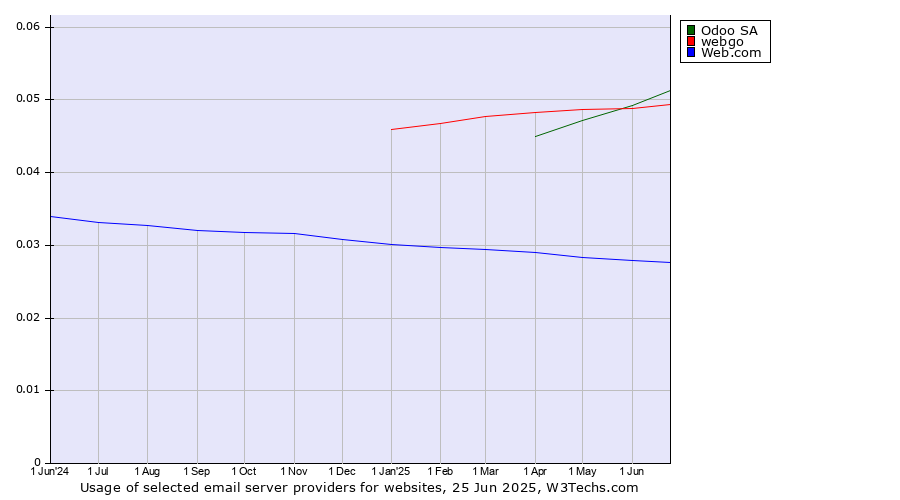 Historical trends in the usage of Odoo SA vs. webgo vs. Web.com