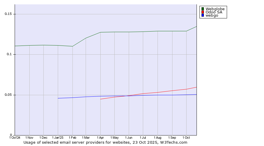 Historical trends in the usage of Webglobe vs. Odoo SA vs. webgo