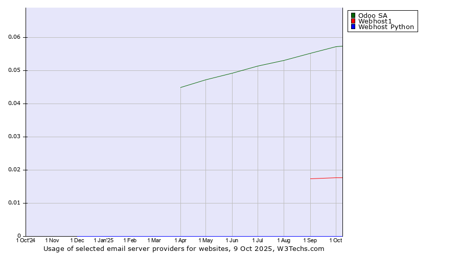 Historical trends in the usage of Odoo SA vs. Webhost1 vs. Webhost Python