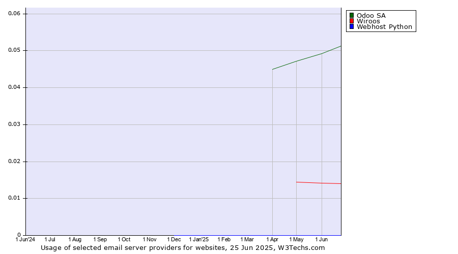 Historical trends in the usage of Odoo SA vs. Wiroos vs. Webhost Python