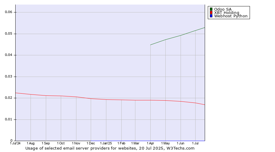 Historical trends in the usage of Odoo SA vs. XBT Holding vs. Webhost Python