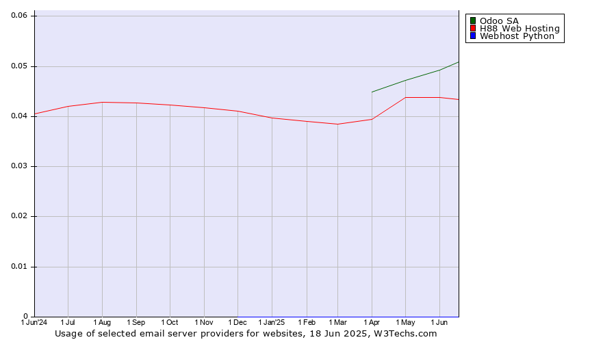 Historical trends in the usage of Odoo SA vs. H88 Web Hosting vs. Webhost Python