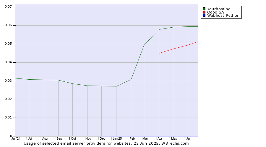 Historical trends in the usage of Yourhosting vs. Odoo SA vs. Webhost Python