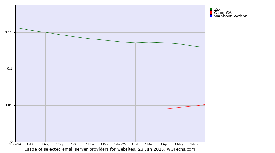 Historical trends in the usage of Zix vs. Odoo SA vs. Webhost Python