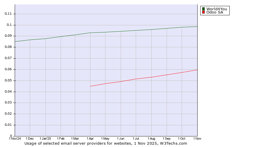 Historical trends in the usage of World4You vs. Odoo SA