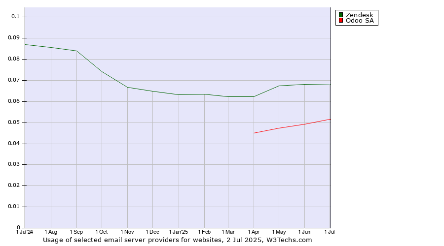 Historical trends in the usage of Zendesk vs. Odoo SA