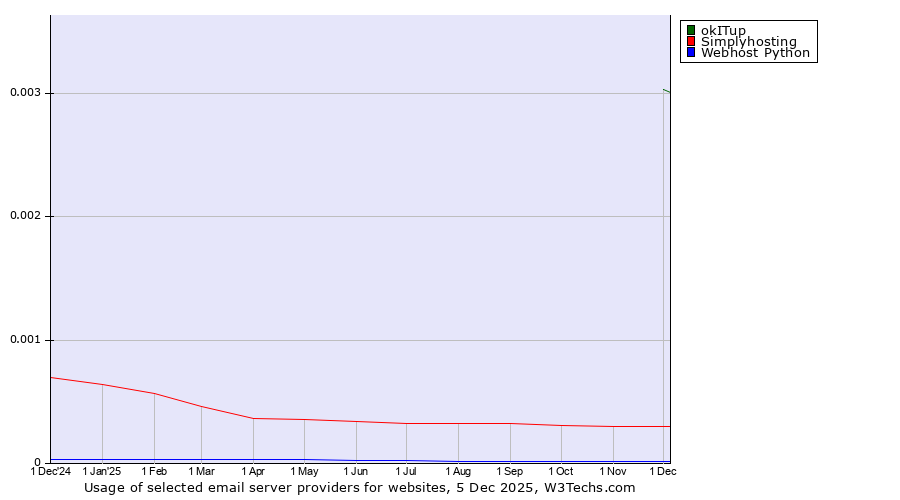 Historical trends in the usage of okITup vs. Simplyhosting vs. Webhost Python