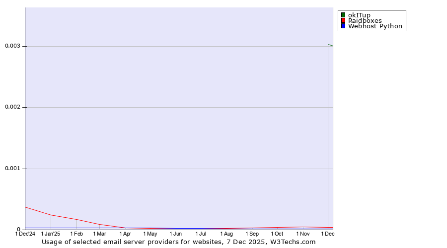 Historical trends in the usage of okITup vs. Raidboxes vs. Webhost Python