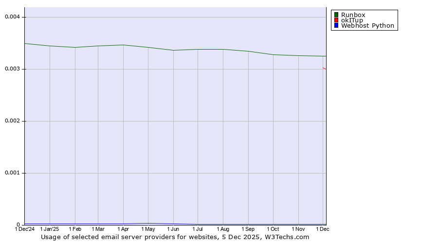 Historical trends in the usage of Runbox vs. okITup vs. Webhost Python
