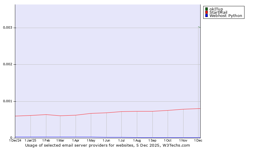Historical trends in the usage of okITup vs. StartMail vs. Webhost Python