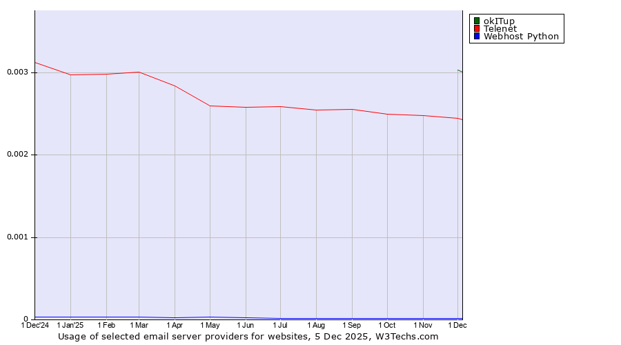 Historical trends in the usage of okITup vs. Telenet vs. Webhost Python