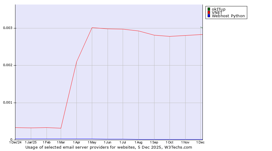 Historical trends in the usage of okITup vs. VNET vs. Webhost Python