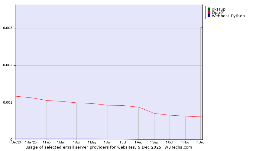 Historical trends in the usage of okITup vs. Opti9 vs. Webhost Python