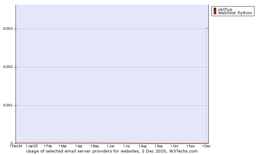 Historical trends in the usage of okITup vs. Webhost Python