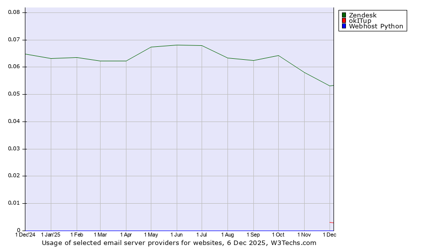Historical trends in the usage of Zendesk vs. okITup vs. Webhost Python