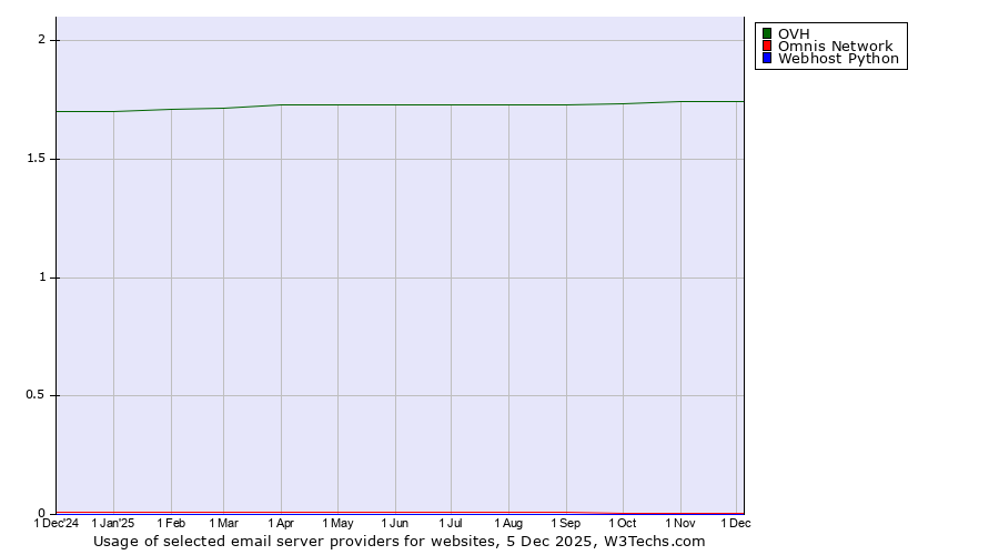 Historical trends in the usage of OVH vs. Omnis Network vs. Webhost Python